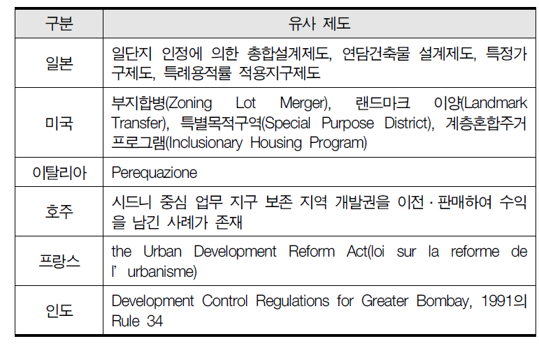 해외 유사 제도