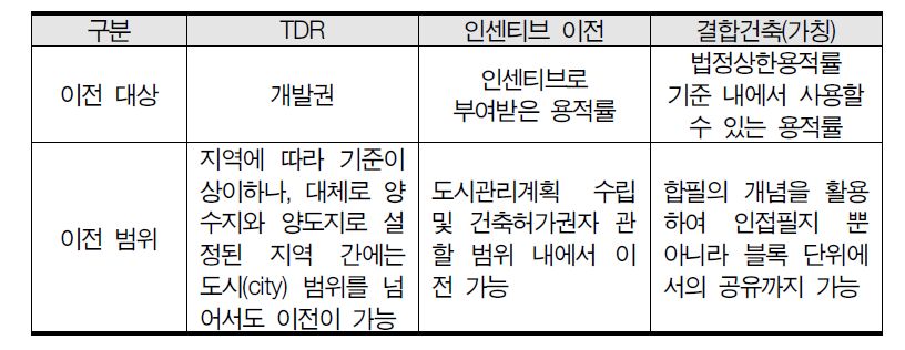 TDR과 인센티브 이전 및 결합건축(가칭)의 차이