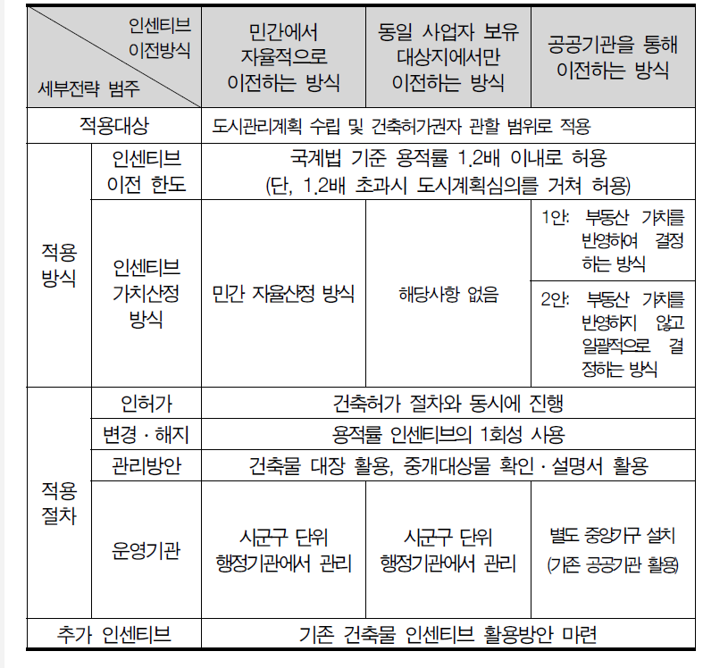 인센티브 이전 활용방안 대안 종합