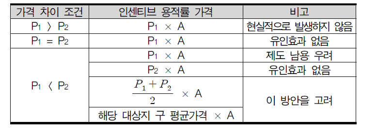 대상지별 가격 차이 조건에 따른 인센티브 용적률 가격 산정 방식