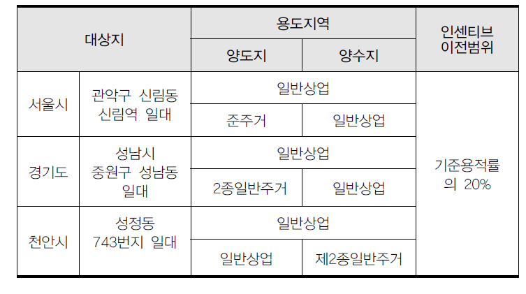 시뮬레이션 대상지