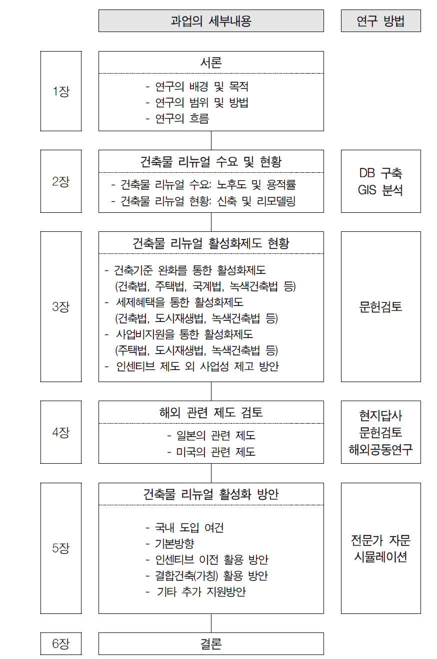 연구의 흐름