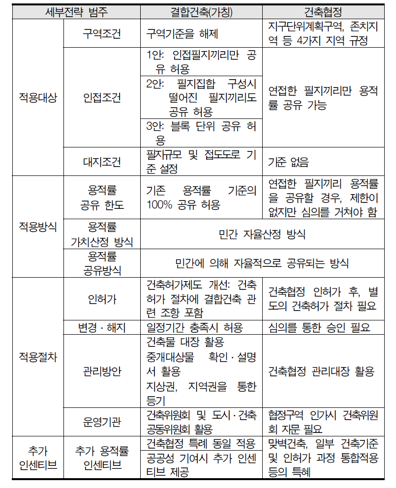 결합건축(가칭) 활용방안 대안 종합