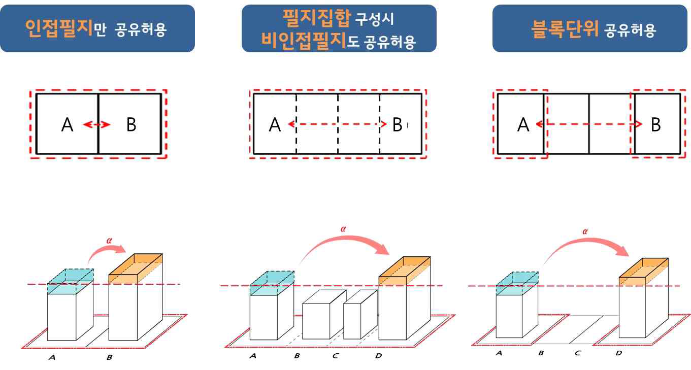 인접조건에 따른 결합건축(가칭)의 유형