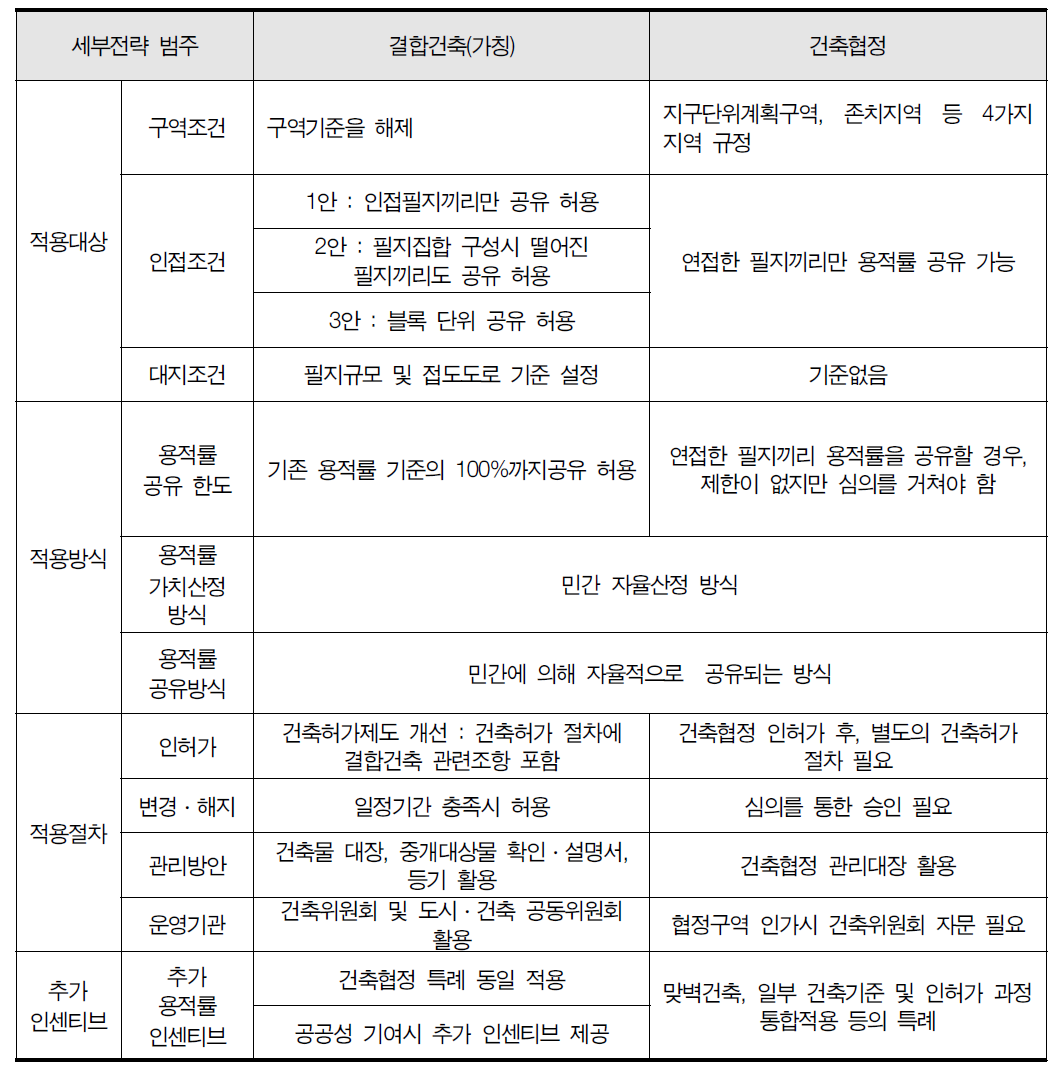 결합건축(가칭)과 건축협정의 비교