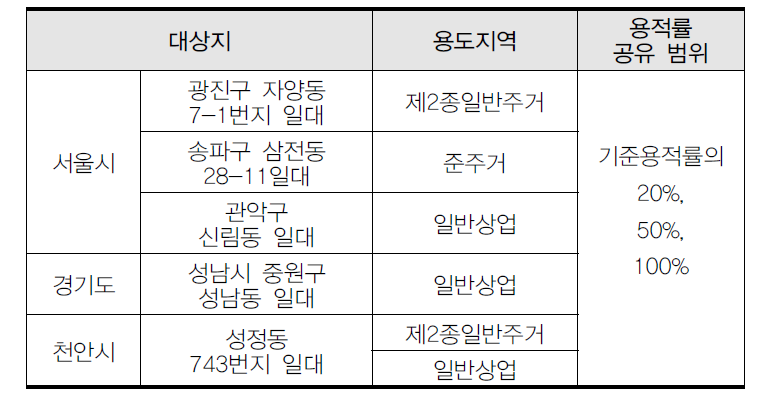 시뮬레이션 대상지