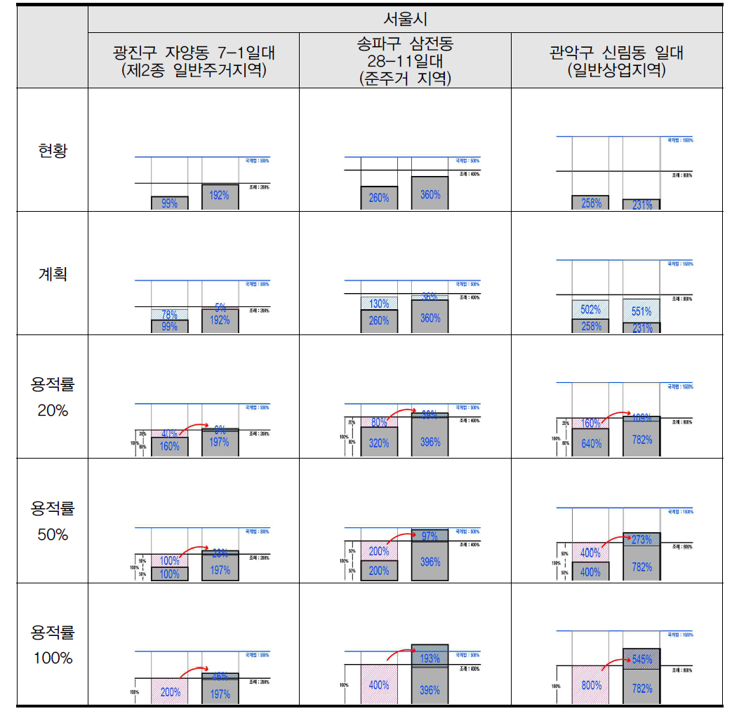 결합건축 시뮬레이션 결과(서울시)