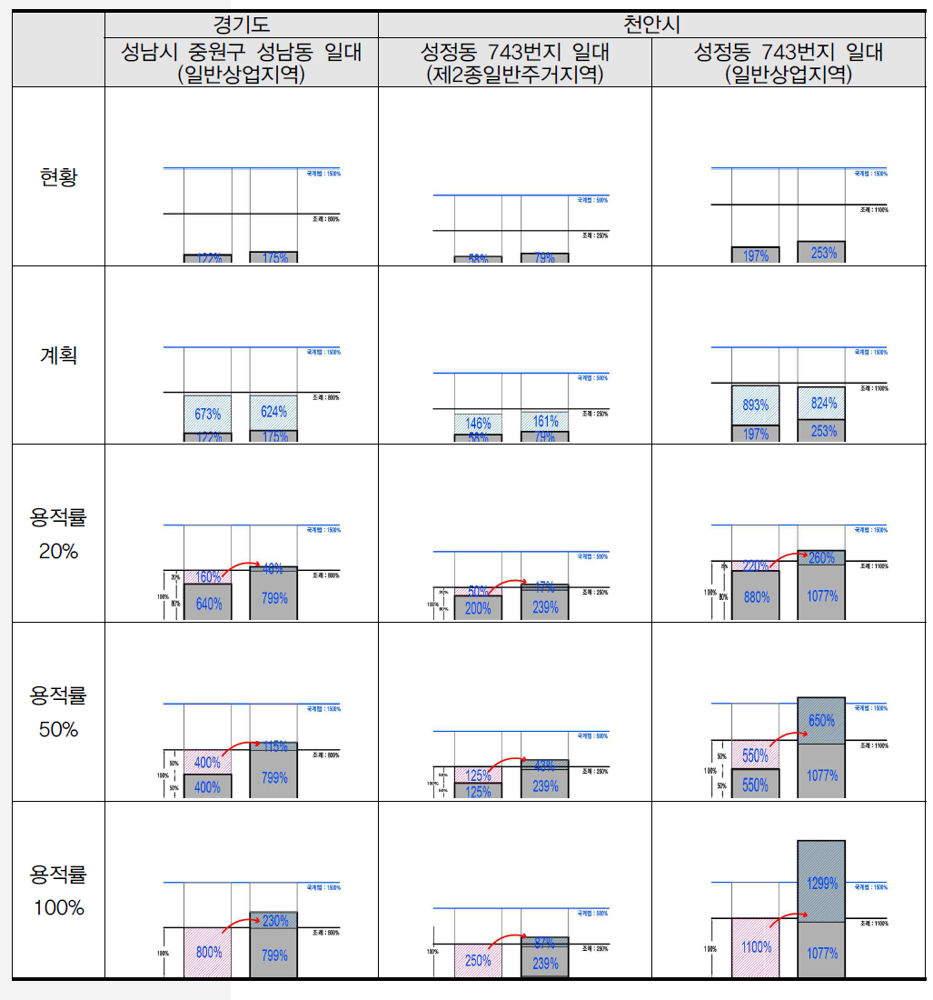 결합건축 시뮬레이션 결과(경기도 천안시)