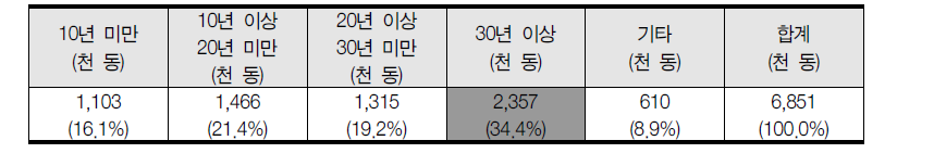 전국 건축물 노후도 현황(2013년, 동수 기준)