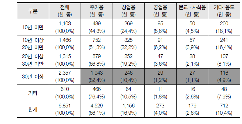 전국 용도별 건축물 노후도 현황(2013년, 동수 기준)