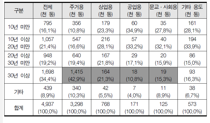 비수도권 지역의 용도별 건축물 노후도 현황(2013년, 동수 기준)