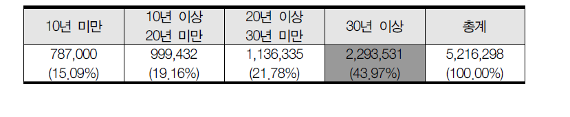 전국 주거용·상업용 건축물 노후도 현황(2014년, 동수 기준)