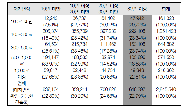 전국 주거용·상업용 건축물 규모별 노후도 현황(2014년, 동수 기준)