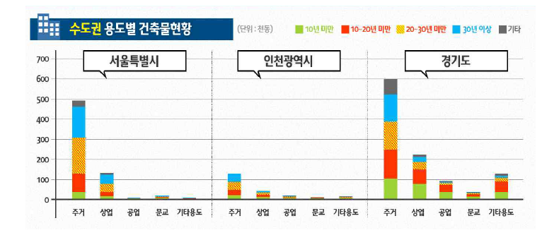 수도권 용도별 건축물 노후도 현황(2013년, 동수 기준)