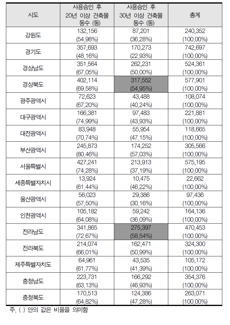 전국 주거용·상업용 건축물 시도별 노후도 현황(2014년, 동수 기준)