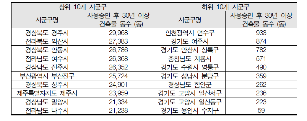 전국 주거용·상업용 노후건축물 상·하위 10개 시군구(2014년, 동수 기준)