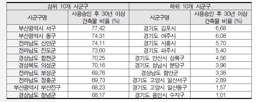 전국 주거용·상업용 노후건축물 상·하위 10개 시군구(2014년, 비율 기준)