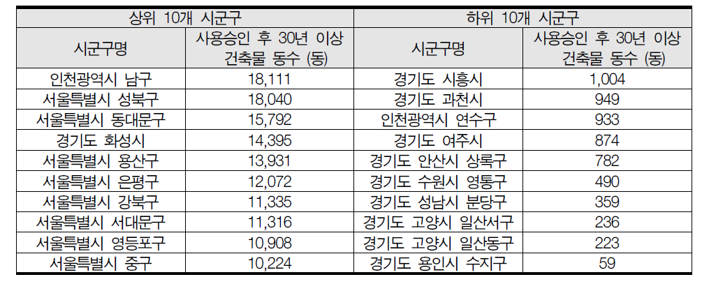 수도권 주거용·상업용 노후 건축물 상·하위 10개 시군구(2014년, 동수 기준)