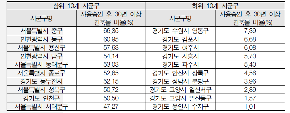 수도권 주거용·상업용 노후 건축물 상·하위 10개 시군구(2014년, 비율 기준)