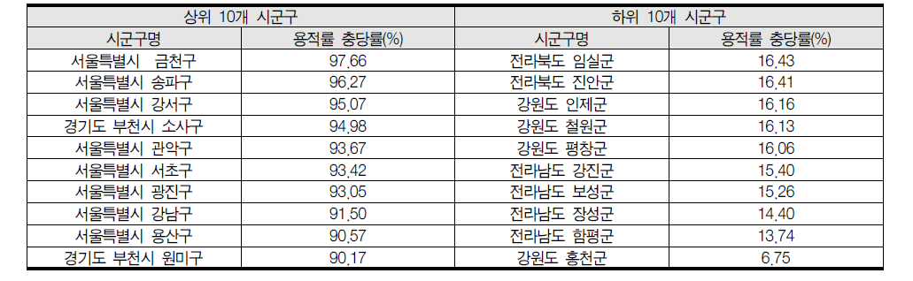 용적률 충당률 전국 상·하위 10개 시군구(2014년 기준)