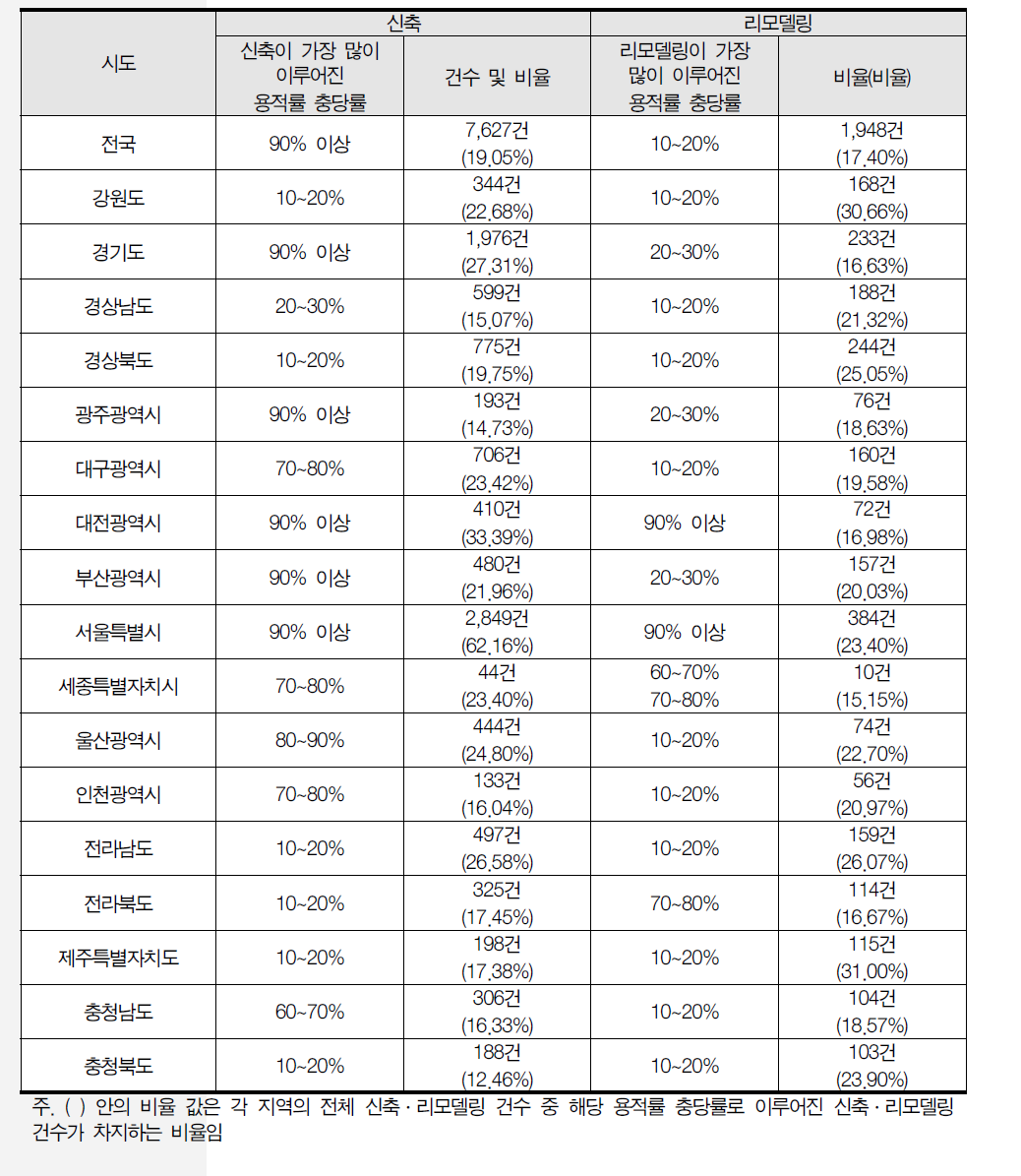 시도별 가장 많은 신축·리모델링이 이루어진 용적률 충당률 값(2014년, 건수 및 비율 기준)