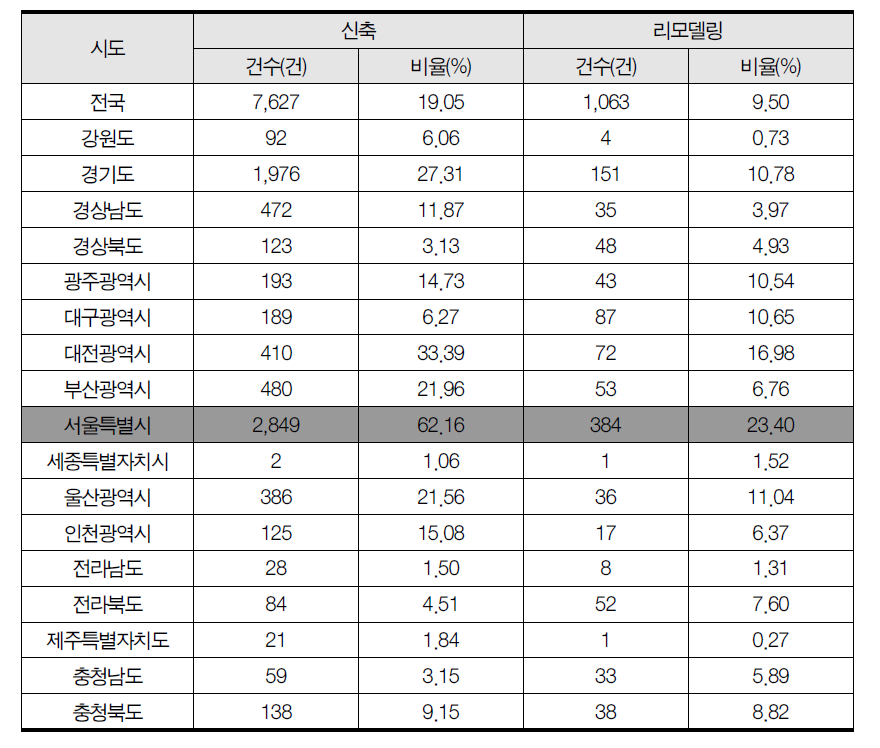 시도별 ‘용적률 충당률 90% 이상’으로 이루어진 신축 및 리모델링 건수2014년, 건수 및 비율 기준)