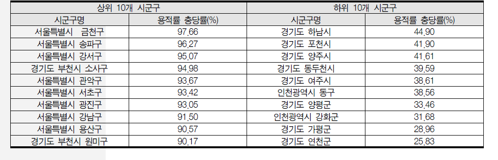 용적률 충당률 수도권 상·하위 10개 시군구(2014년 기준)