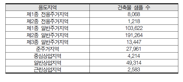 전국 9개 주요 용도지역별 주거용·상업용 건축물 샘플 수 (2014년,동수 기준)