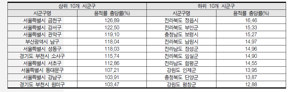 제1종 일반주거지역 용적률 충당률 전국 상·하위 10개 시군구(2014년 기준)