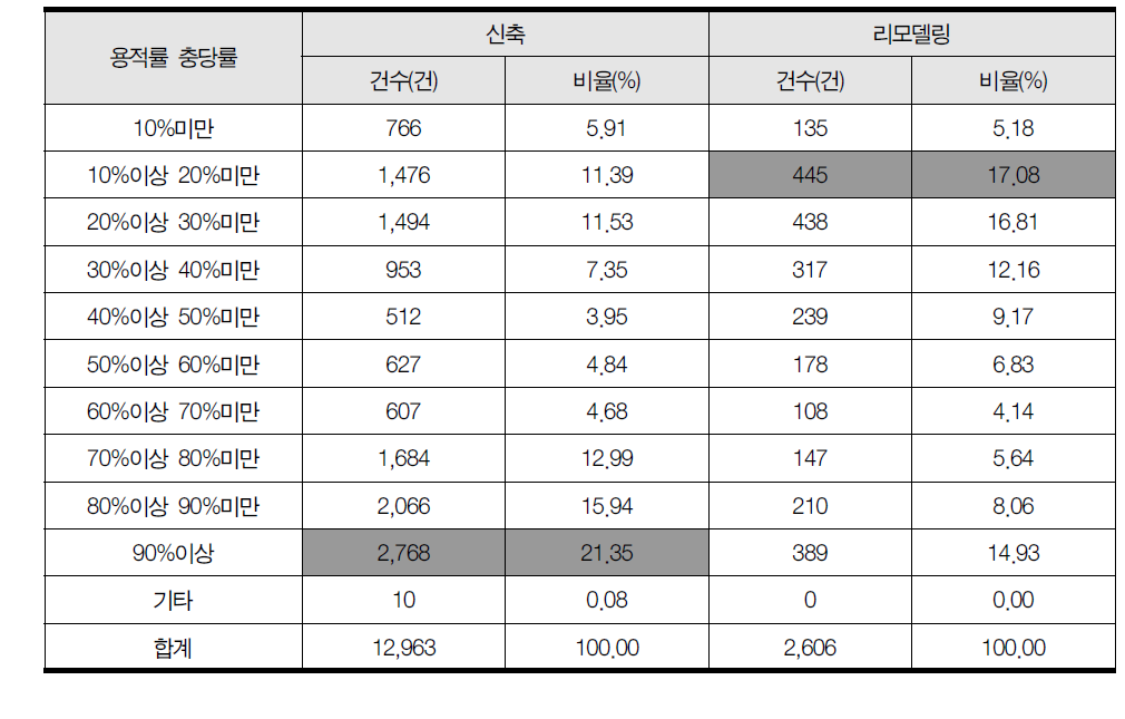 제1종 일반주거지역의 용적률 충당률 별 신축 및 리모델링 현황(2014년, 건수 및 비율 기준)