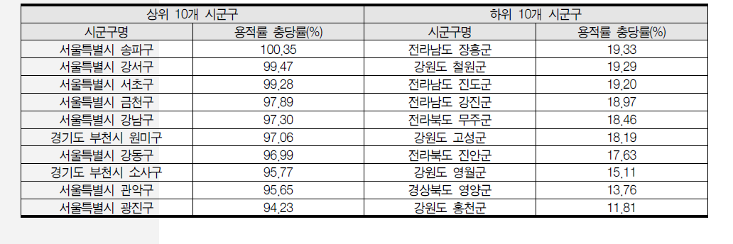 제2종 일반주거지역 용적률 충당률 전국 상·하위 10개 시군구(2014년 기준)