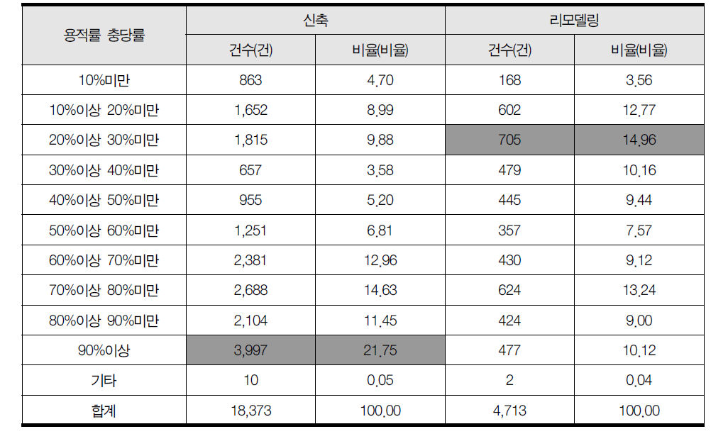 제2종 일반주거지역의 용적률 충당률 별 신축 및 리모델링 현황(2014년, 건수 및 비율 기준)