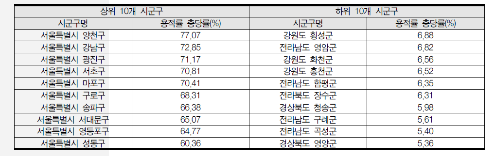 일반상업지역 용적률 충당률 전국 상·하위 10개 시군구(2014년 기준)