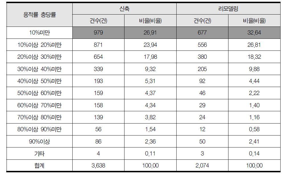 일반상업지역의 용적률 충당률 별 신축 및 리모델링 현황(2014년, 건수 및 비율 기준)