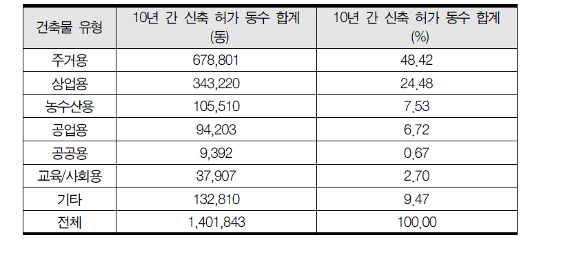 전국 건축물 유형별 신축 현황(2005~2014년, 동수 기준)