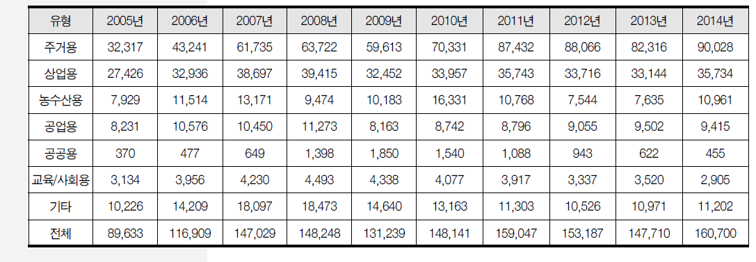 전국 건축물 유형별 신축 추이(2005~2014년, 동수 기준)