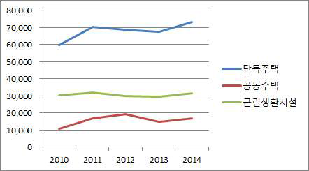 전국 건축물 세부 유형별 신축 추이(2005~2014년, 연면적 기준)