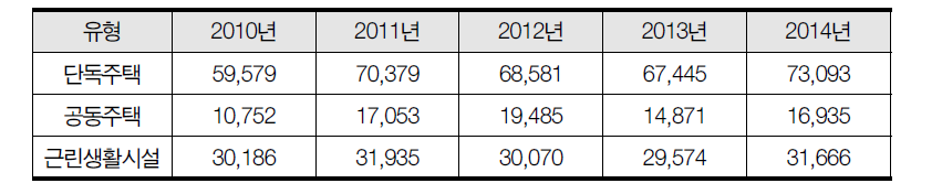 전국 건축물 세부 유형별 신축 추이(2010~2014년, 동수 기준)