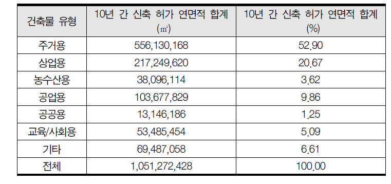 전국 건축물 유형별 신축 현황(2005~2014년, 연면적 기준)