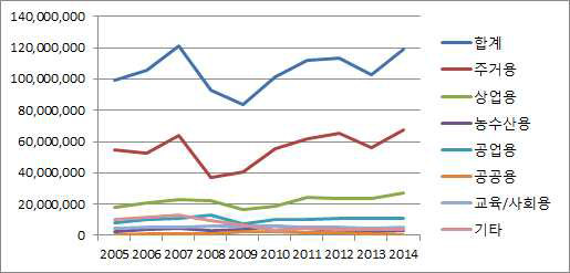 전국 건축물 유형별 신축 추이(2005~2014년, 연면적 기준)