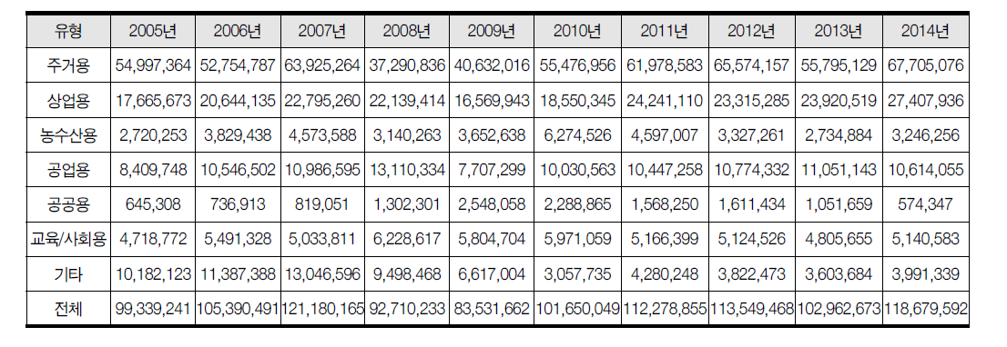 전국 건축물 유형별 신축 추이(2005~2014년, 연면적 기준)