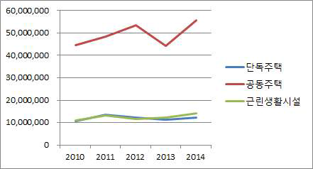 전국 건축물 세부 유형별 신축 추이(2010~2014년, 연면적 기준)
