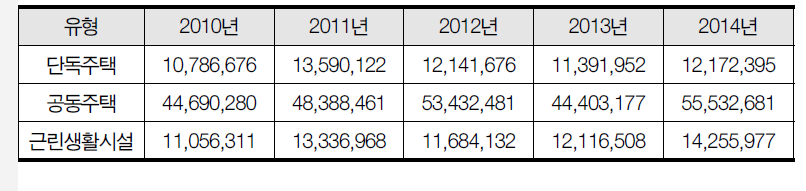 전국 건축물 세부 유형별 신축 추이(2010~2014년, 연면적 기준)