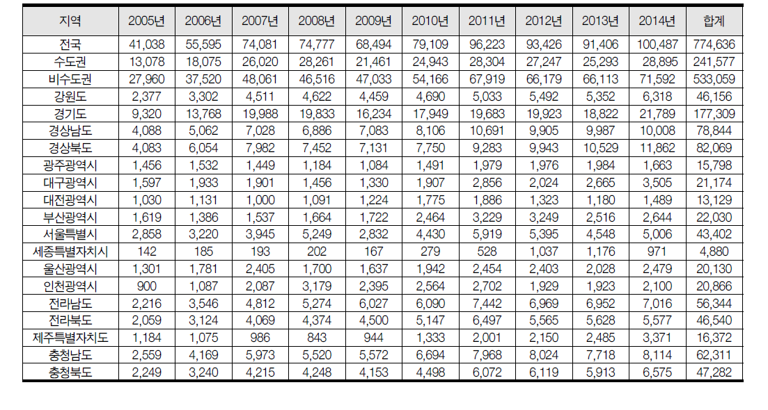 전국 시도별 주거용·상업용 건축물 신축 추이(2005~2014년, 동수 기준)