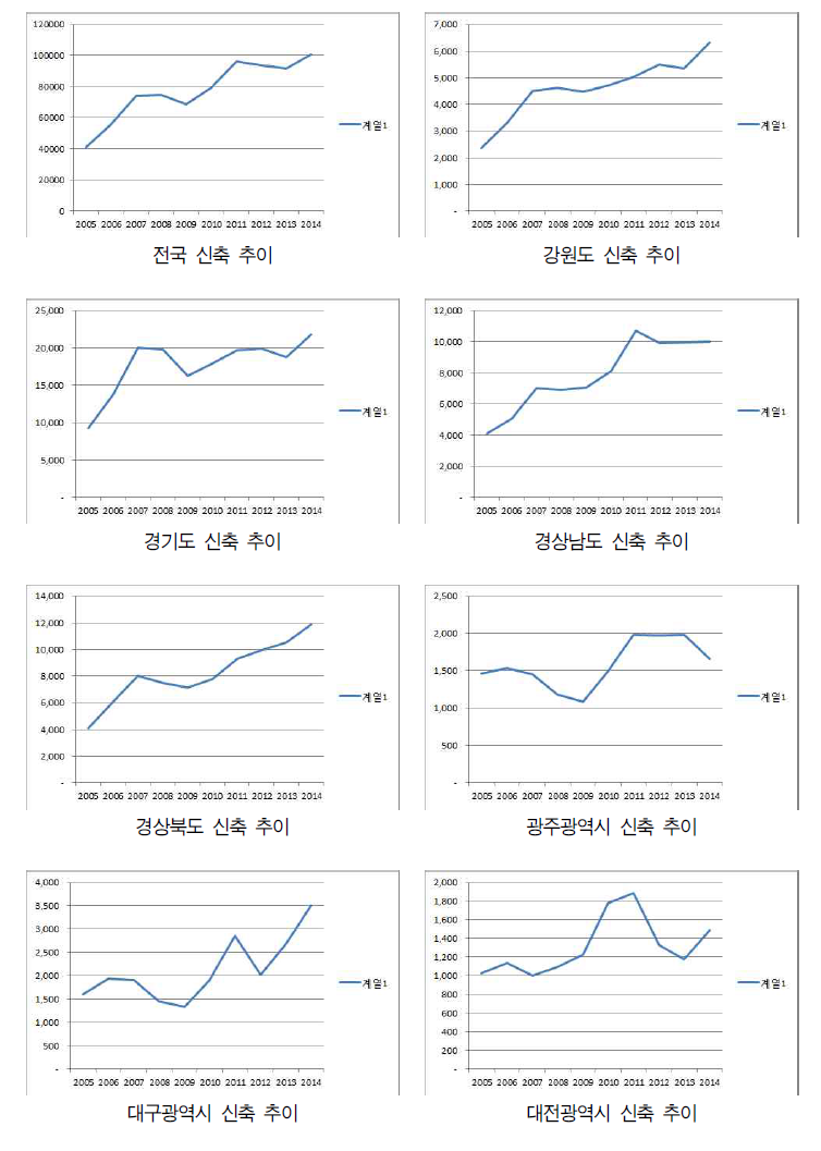 전국 시도별 주거용·상업용 건축물 신축 추이(2005~2014년, 동수 기준)