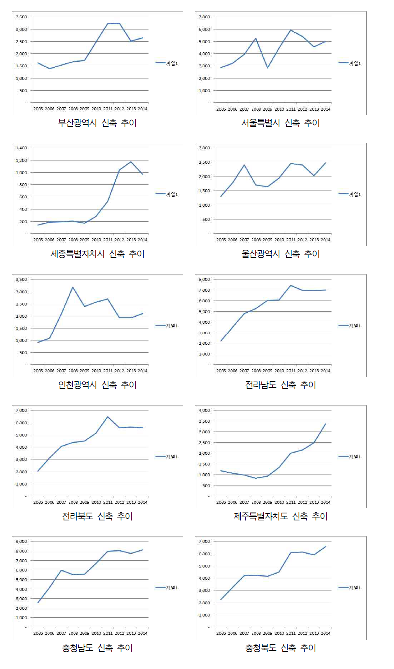 전국 시도별 주거용·상업용 건축물 신축 추이 (계속)