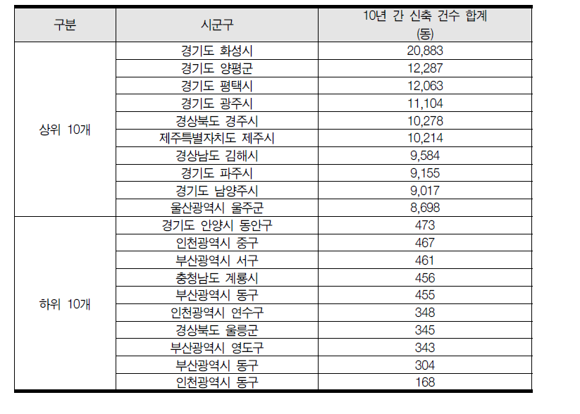 전국 주거용·상업용 건축물 신축 상·하위 10개 시군구(2005~2014년, 동수 기준)