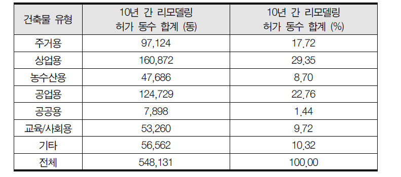 전국 건축물 유형별 리모델링 현황(2005~2014년, 동수 기준)