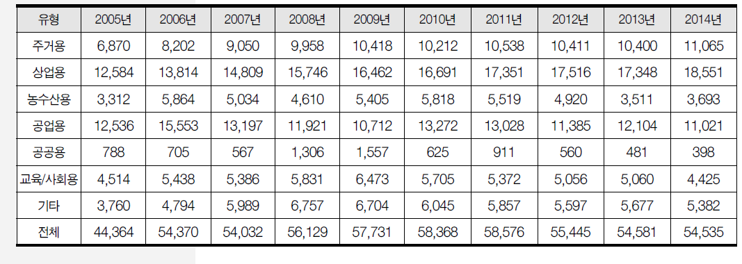 전국 건축물 유형별 리모델링 추이(2005~2014년, 동수 기준)