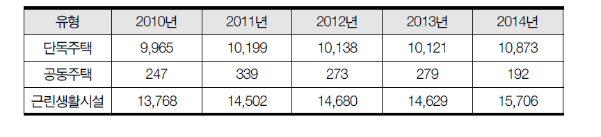 전국 건축물 세부 유형별 리모델링 추이(2010~2014년, 동수 기준)